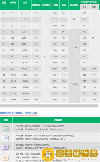 植物大战僵尸2原始豌豆射手厉害吗 植物大战僵尸2原始豌豆射手介绍攻略