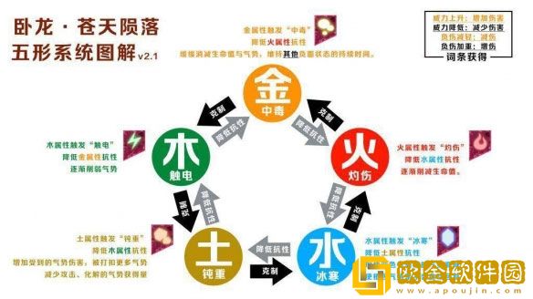 卧龙苍天陨落五行相克顺序是什么 五行克制表