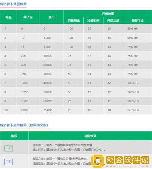 植物大战僵尸2复活萝卜好用吗 植物大战僵尸2复活萝卜介绍攻略