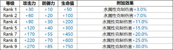 白夜极光Sharona希罗娜技能是什么 技能属性一览