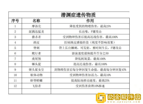 潜渊症全遗传物质效果一览 全遗传物质作用表