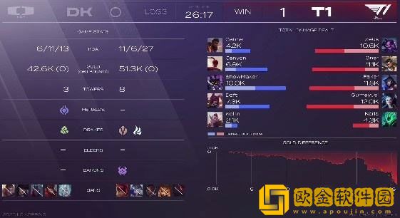lck春季赛T1和DK谁赢了 Zeus凯南天雷进场人如其名