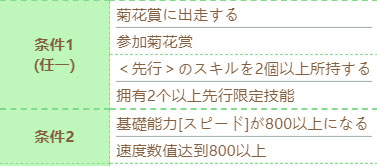 赛马娘富士奇迹技能怎么进化 富士奇迹技能进化条件