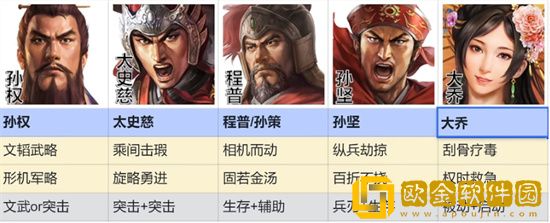 三国志战棋版吴国孙权怎么玩 三国志战棋版吴国孙权搭配攻略