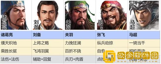 三国志战棋版桃园五虎阵容怎么搭配 三国志战棋版桃园五虎阵容搭配攻略
