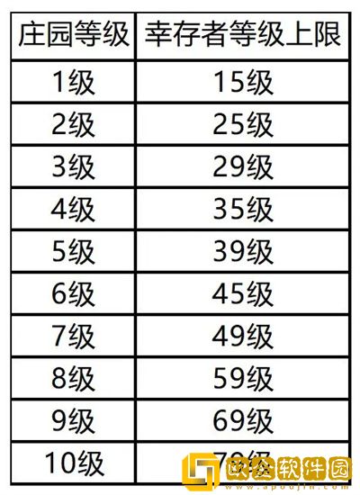 黎明觉醒庄园等级有什么用 黎明觉醒庄园等级介绍
