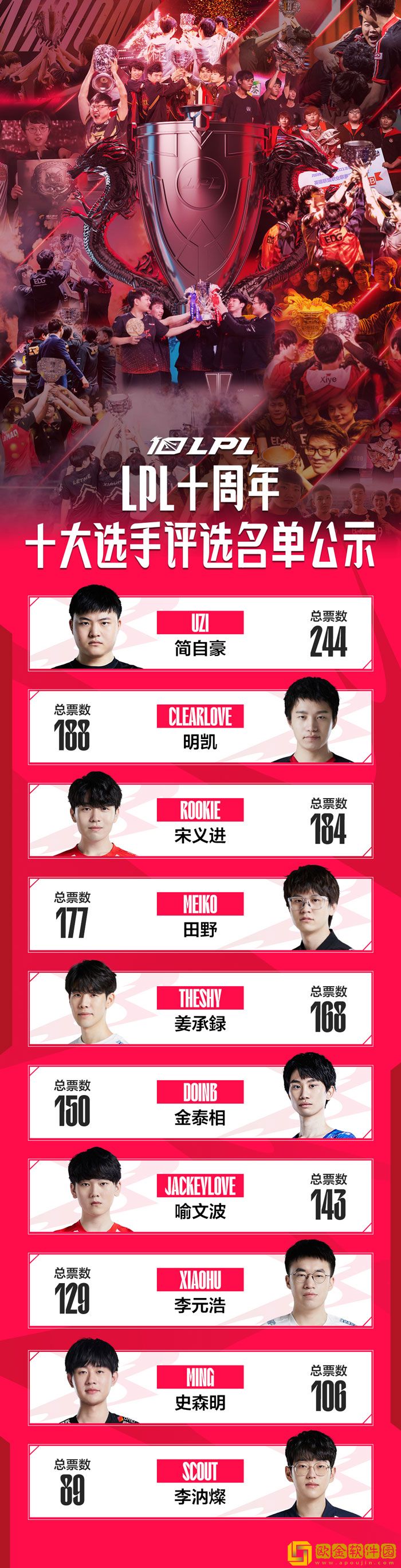 LPL十周年十大选手评选结果公示