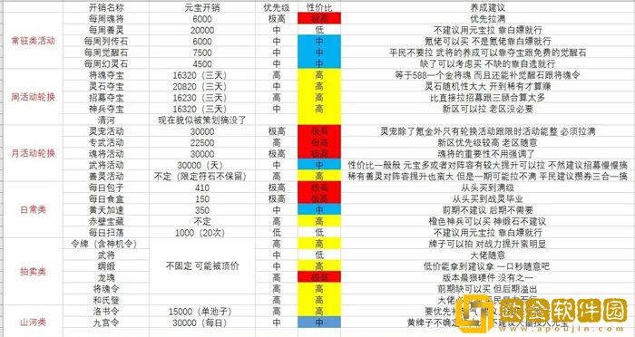三国志幻想大陆元宝怎么花 元宝性价比消费