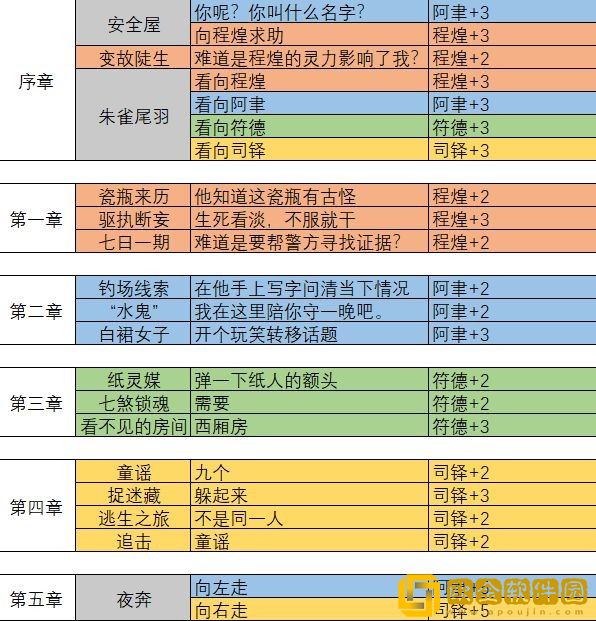神仙记事录序章到十五章主线羁绊怎么选 主线羁绊攻略