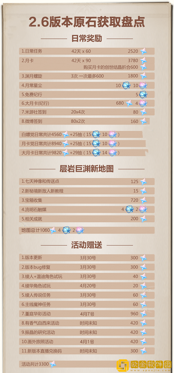 原神2.6版本能获得多少原石？2.6版本全原石获取攻略图片2