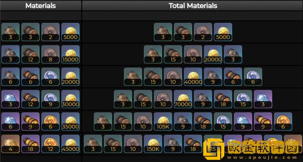 原神玛海菈的水色突破材料是什么 玛海菈的水色突破材料一览