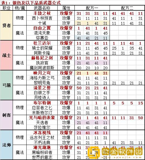 邂逅在迷宫武器锻造配方大全