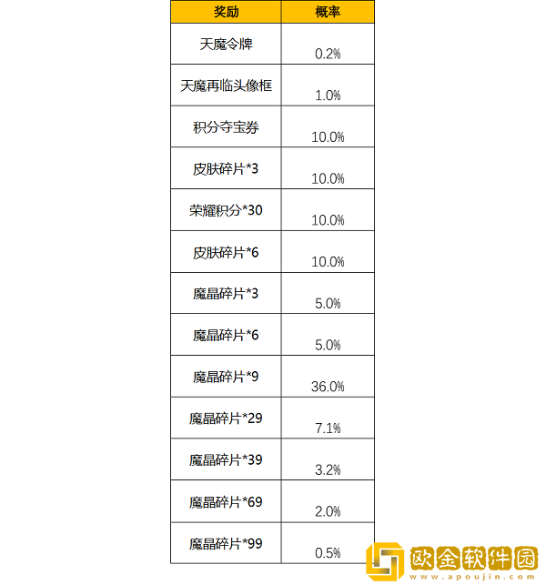 王者荣耀天魔令牌抽奖概率一览