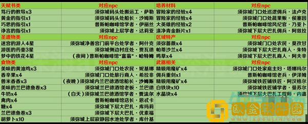 《原神》须弥城全部NPC对话奖励大全