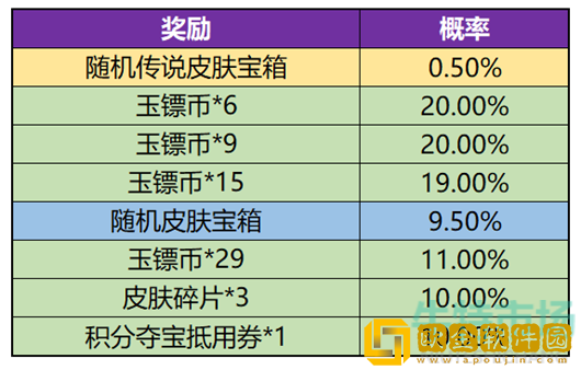 《王者荣耀》玉镖夺魁抽取建议
