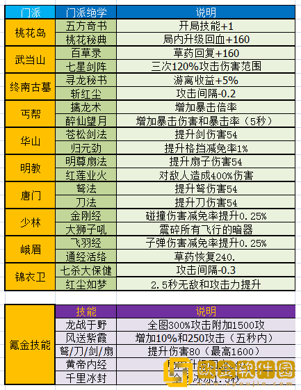 《暴走大侠》各门派技能大全