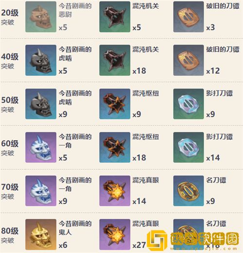 原神剃草之稻光突破材料汇总