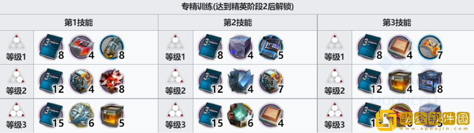 明日方舟鸿雪精二材料 明日方舟鸿雪技能专精材料需求