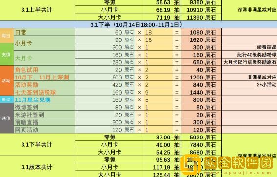 原神3.1版本能攒多少原石 原神3.1原石统计