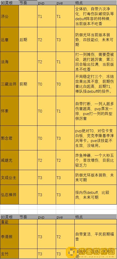 炼仙传说禅宗角色强度图表最新一览