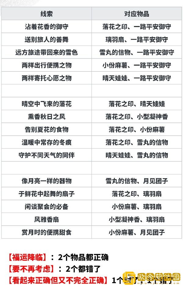 阴阳师月夕织梦线索答案攻略大全