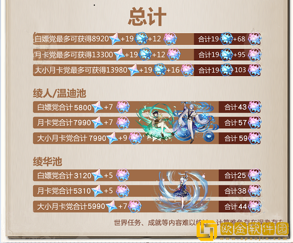 原神2.6版本能获得多少原石？2.6版本全原石获取攻略图片3