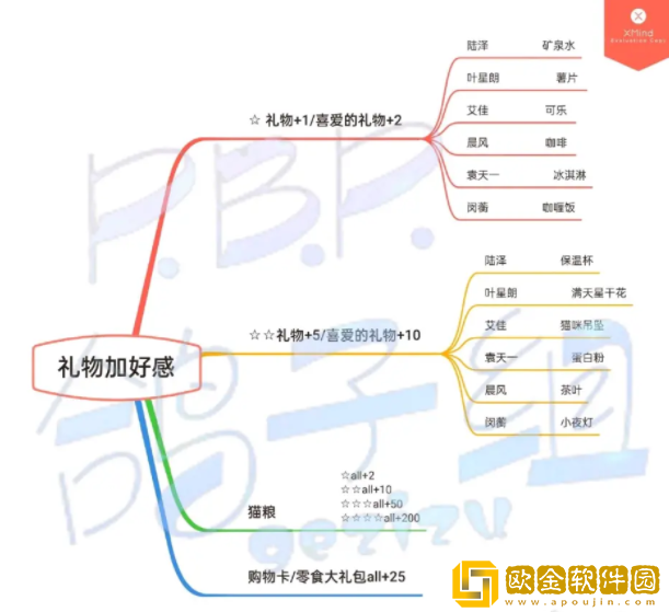 筑梦公馆送礼攻略