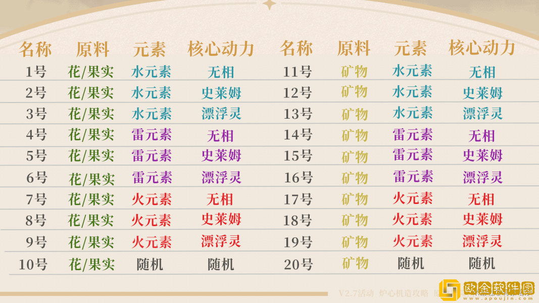 原神炉心机造兑换券全20种配方一览