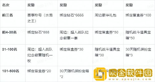 赢取夏日福利《全民泡泡超人》百人积分赛报名启动