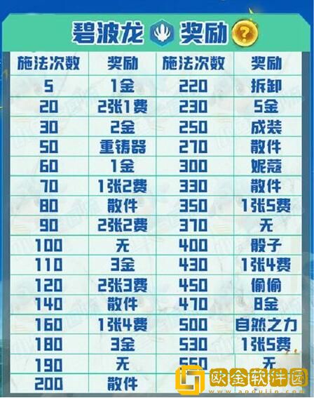 云顶之弈S7.5碧波龙奖励有哪些