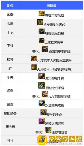 dnf狩猎者110级装备怎么选