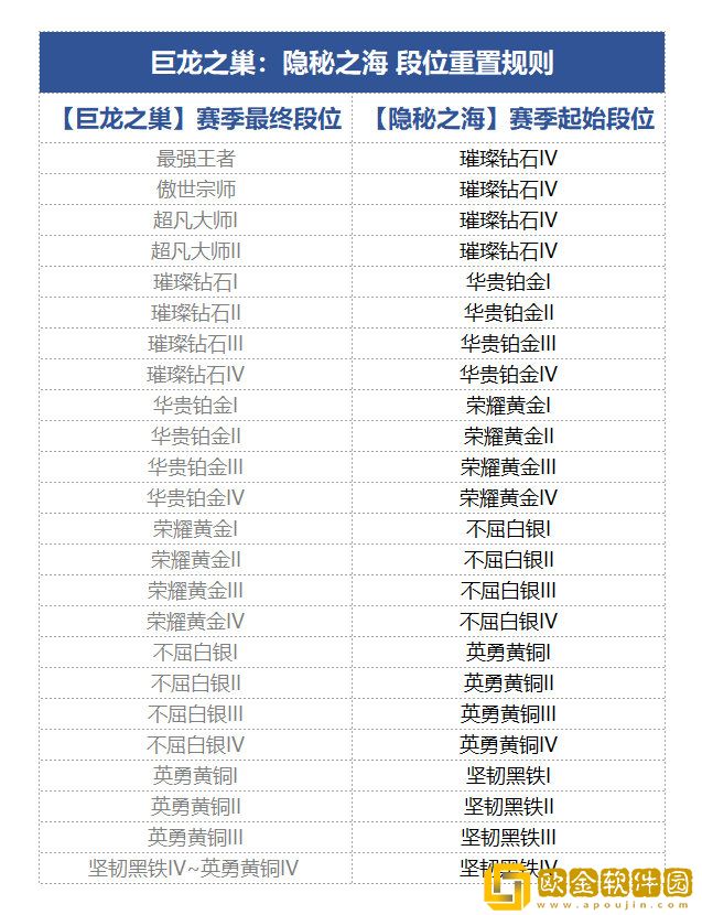 金铲铲之战s7.5段位继承规则 金铲铲之战s7.5隐秘之海段位怎么继承