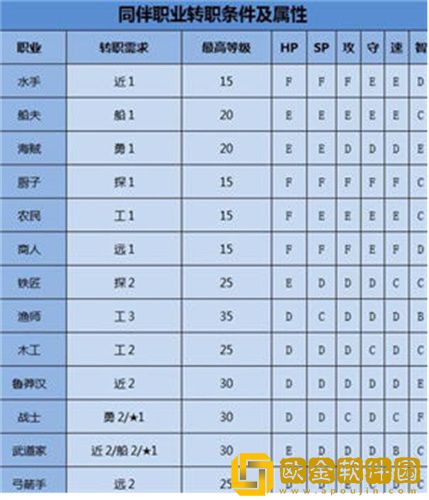 大航海探险物语怎么转职