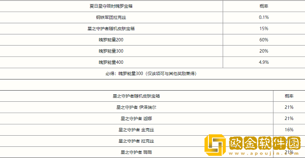 英雄联盟手游夏日星守限时魄罗宝箱概率是多少 夏日星守限时魄罗宝箱概率公示[图]