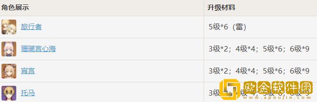 原神浮世的指引哪些角色需要？浮世的指引需要的角色介绍图片2