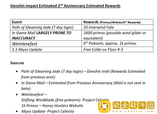 原神2周年奖励预览