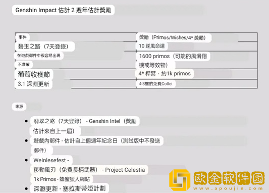 原神2周年奖励预览