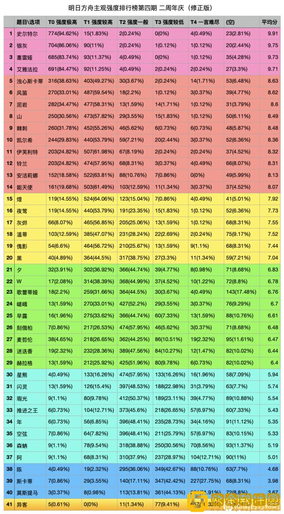 明日方舟六星干员强度排行榜一览2023
