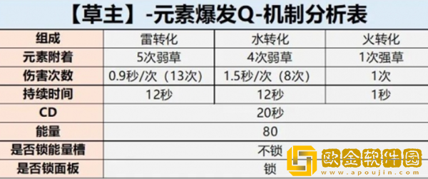 原神草主培养攻略