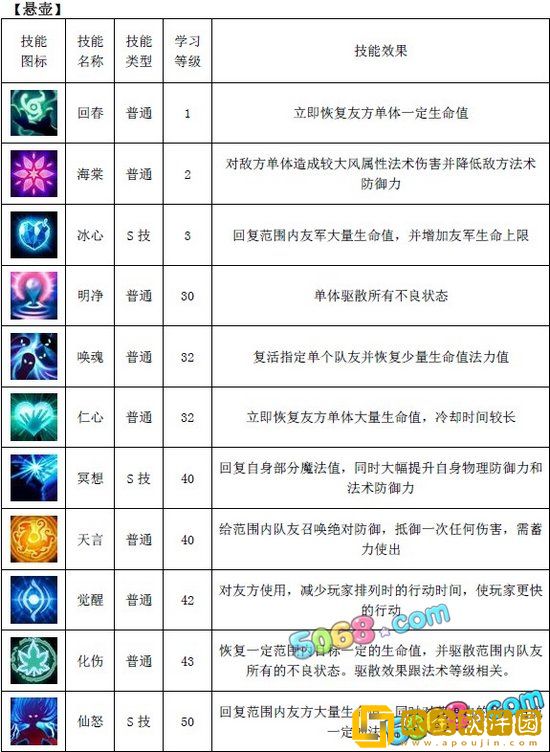 「古魂」角色转职解锁等级一览