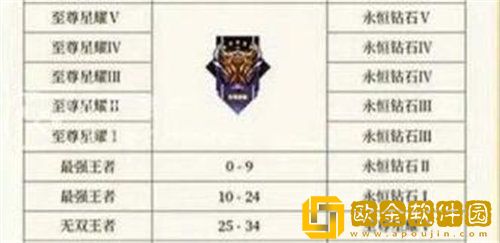 王者荣耀s31赛季段位继承表介绍_王者荣耀攻略