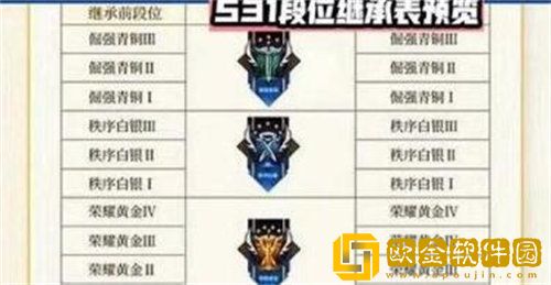 「王者荣耀」王者荣耀s31赛季段位继承表介绍
