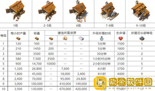 「海岛奇兵」海岛奇兵锯木厂提升属性一览