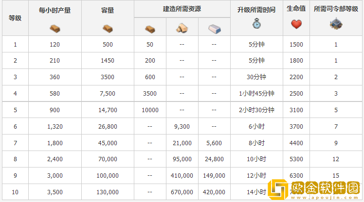 海岛奇兵锯木厂怎么提升属性 锯木厂提升属性一览