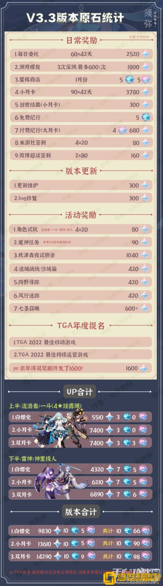 原神3.6版本原神可获得原石数量一览