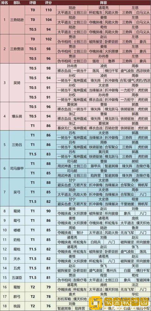 三国志战棋版朱然战法怎么搭配 朱然战法搭配方法攻略