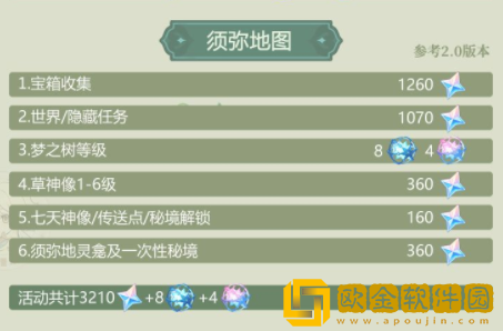 原神3.0须弥版本原石盘点