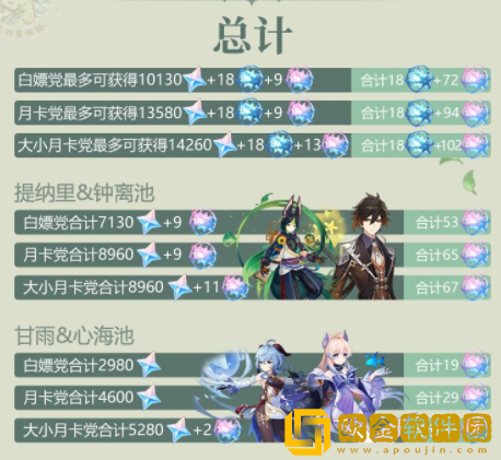 原神3.0须弥版本原石盘点