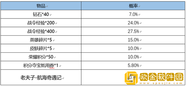 王者荣耀老夫子航海奇遇记皮肤限时返场