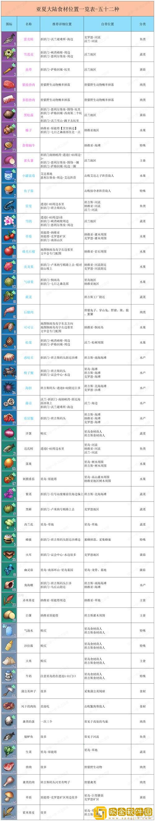 幻塔2023自研食谱配方大全